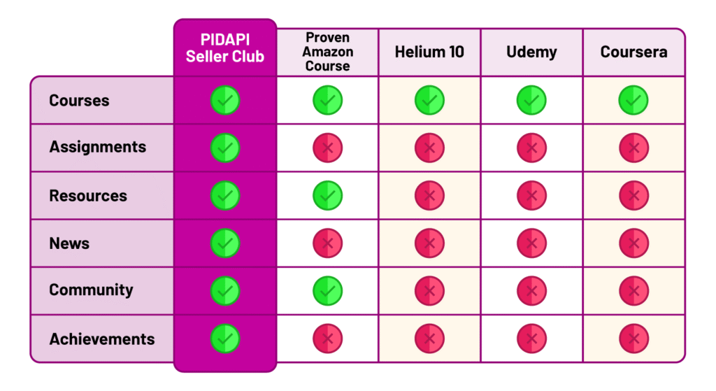 Compares Online seller courses available online.